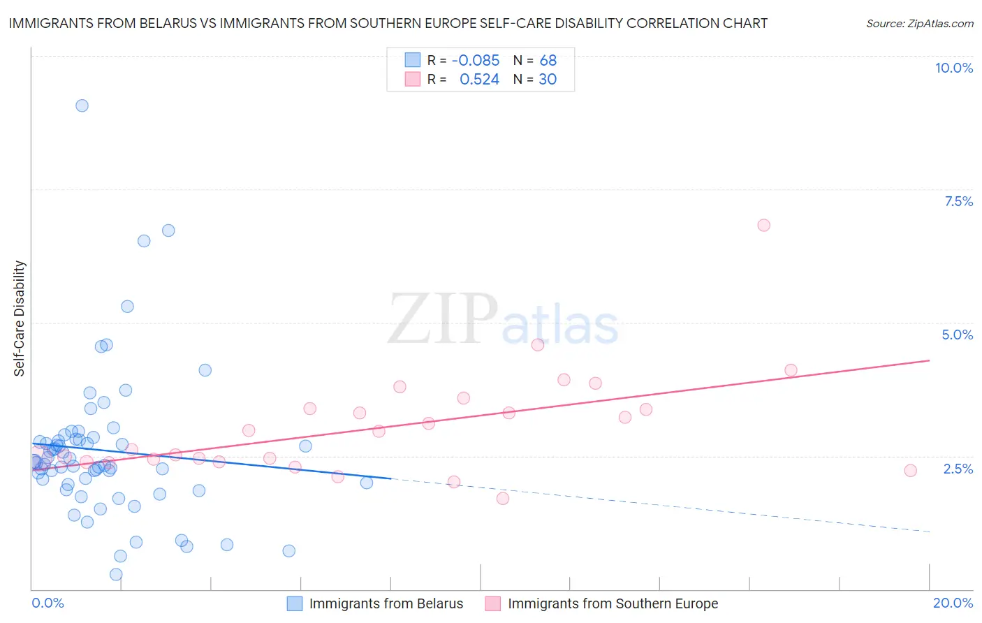 Immigrants from Belarus vs Immigrants from Southern Europe Self-Care Disability