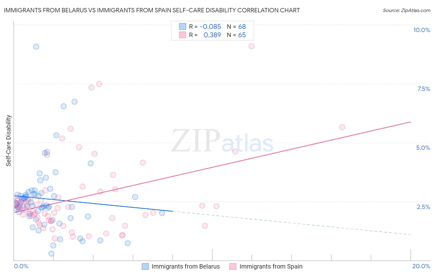 Immigrants from Belarus vs Immigrants from Spain Self-Care Disability