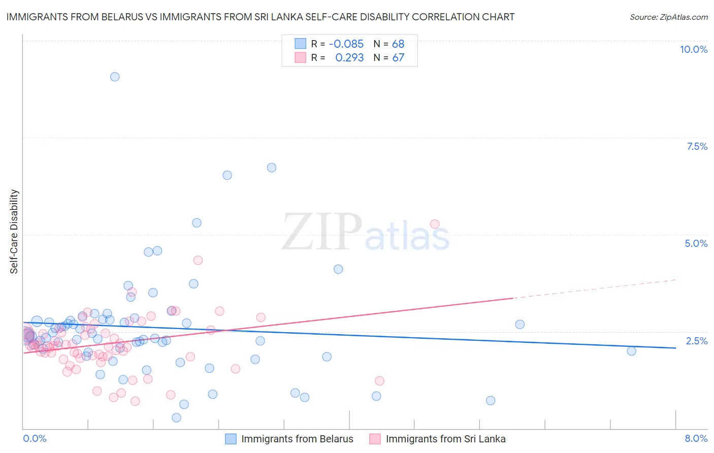 Immigrants from Belarus vs Immigrants from Sri Lanka Self-Care Disability