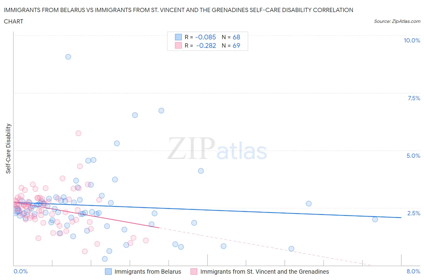 Immigrants from Belarus vs Immigrants from St. Vincent and the Grenadines Self-Care Disability