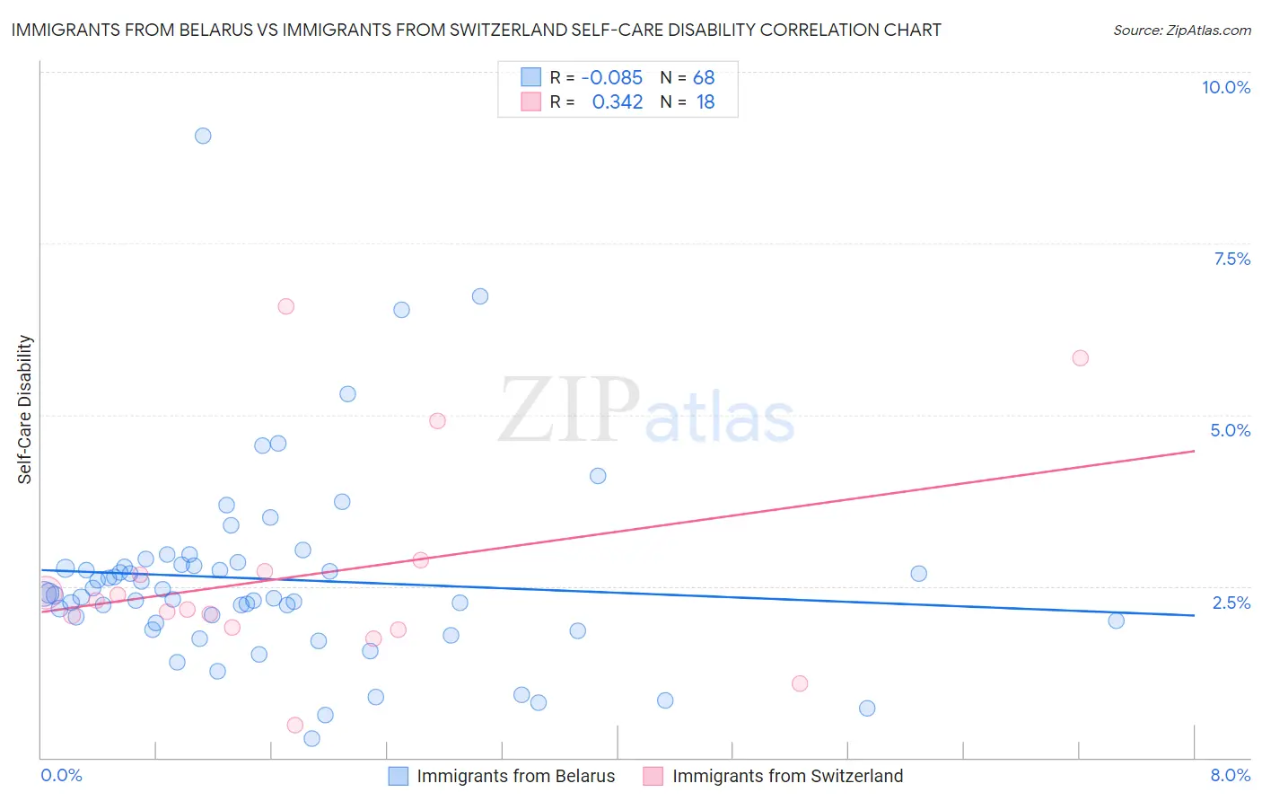 Immigrants from Belarus vs Immigrants from Switzerland Self-Care Disability