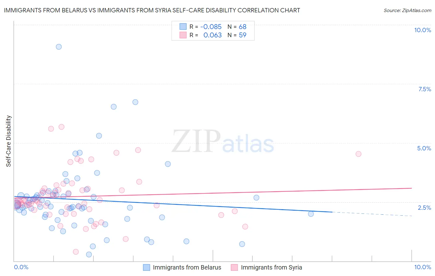 Immigrants from Belarus vs Immigrants from Syria Self-Care Disability