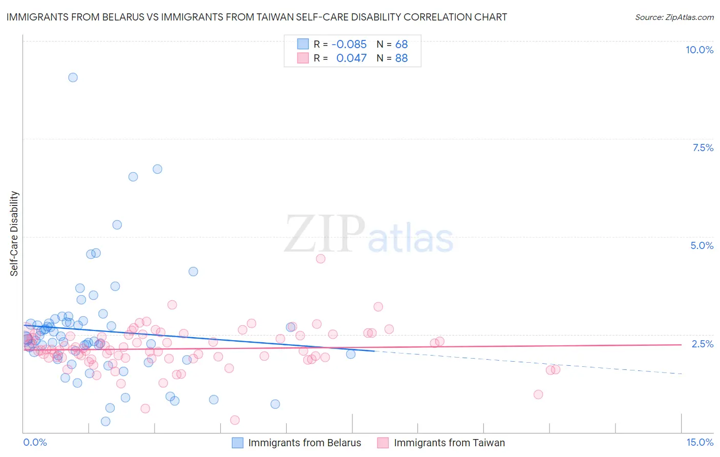 Immigrants from Belarus vs Immigrants from Taiwan Self-Care Disability