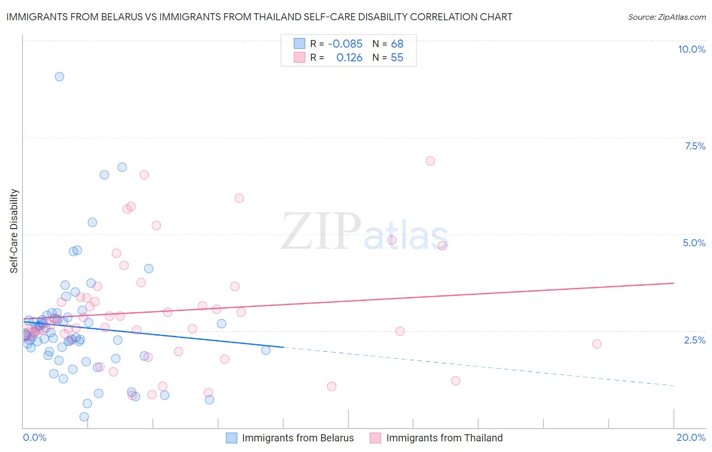 Immigrants from Belarus vs Immigrants from Thailand Self-Care Disability