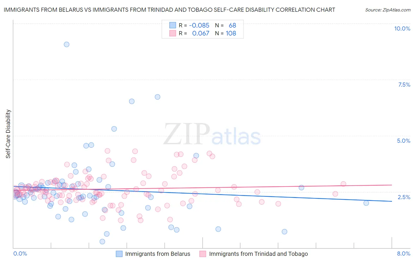 Immigrants from Belarus vs Immigrants from Trinidad and Tobago Self-Care Disability