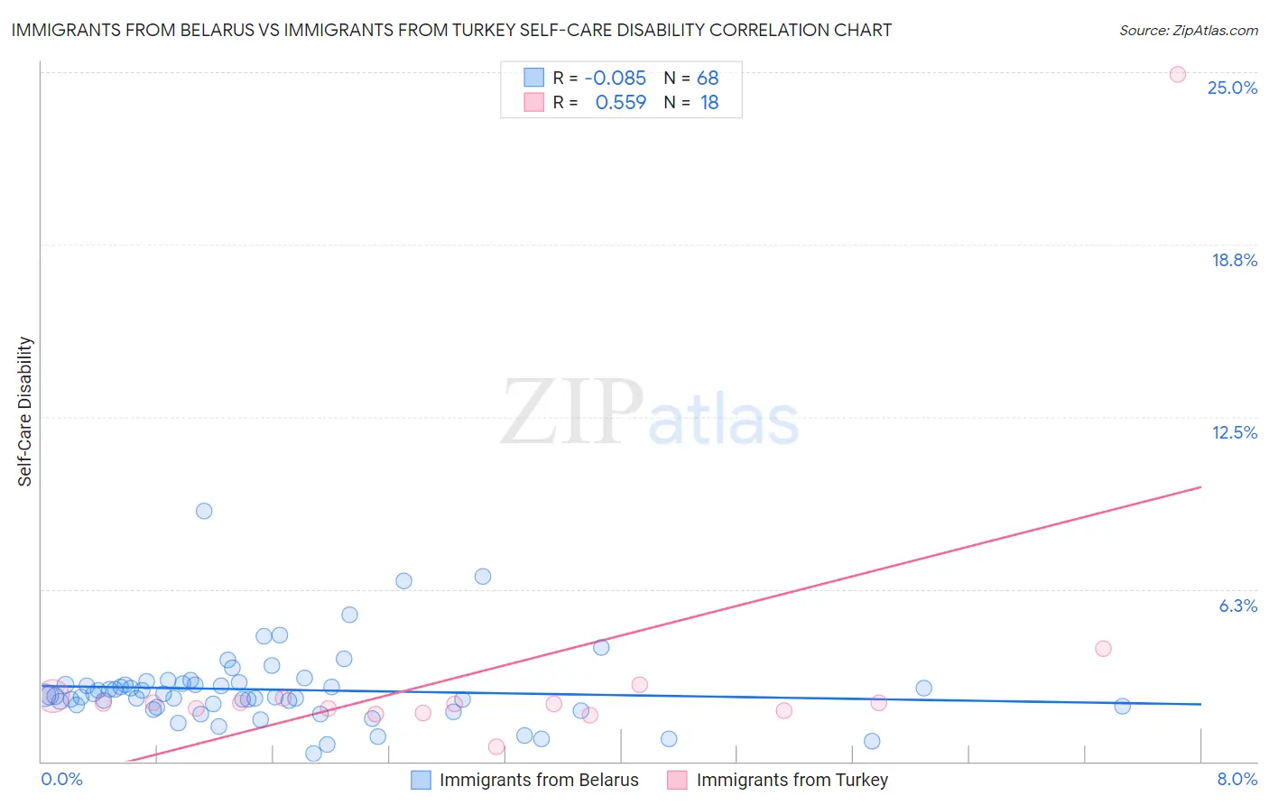 Immigrants from Belarus vs Immigrants from Turkey Self-Care Disability