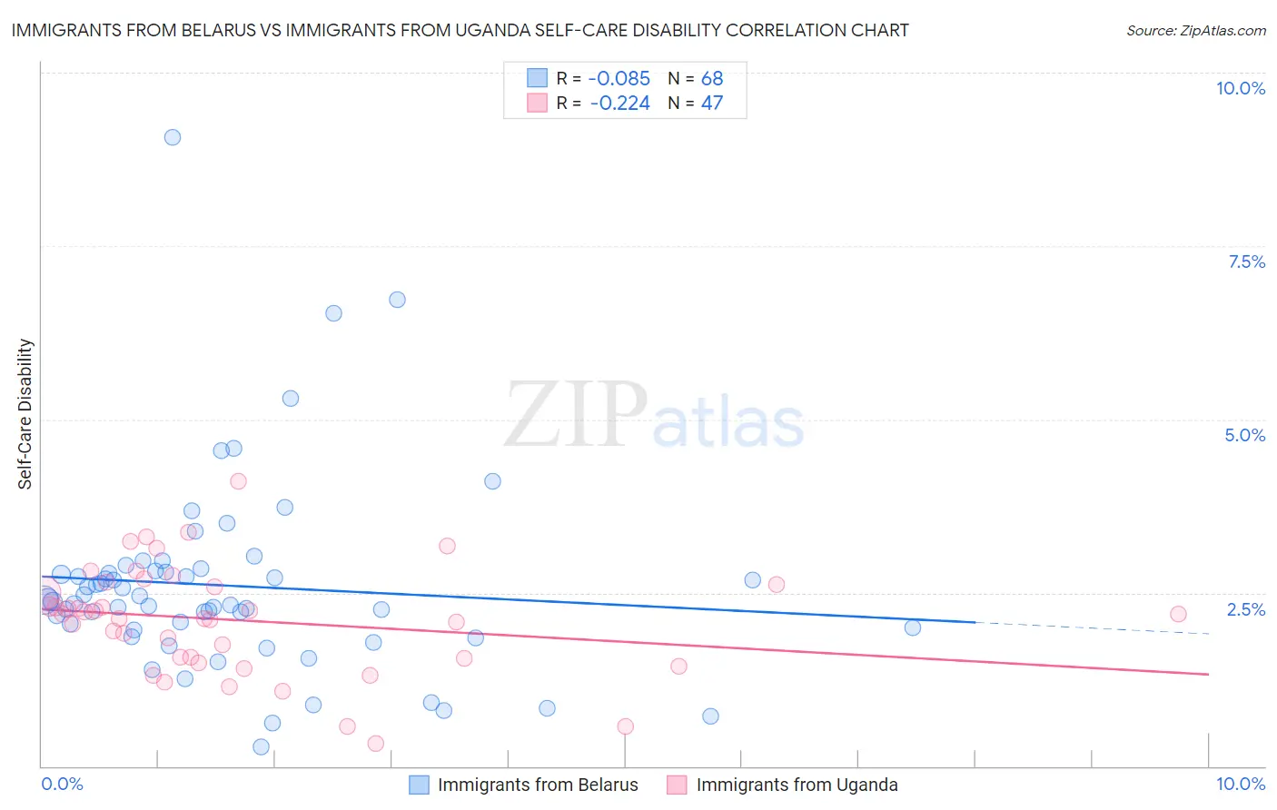 Immigrants from Belarus vs Immigrants from Uganda Self-Care Disability