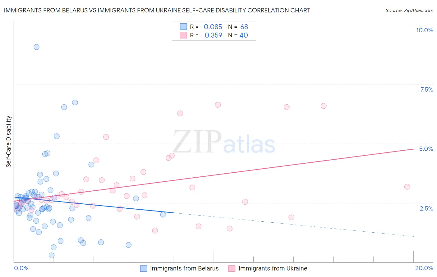 Immigrants from Belarus vs Immigrants from Ukraine Self-Care Disability