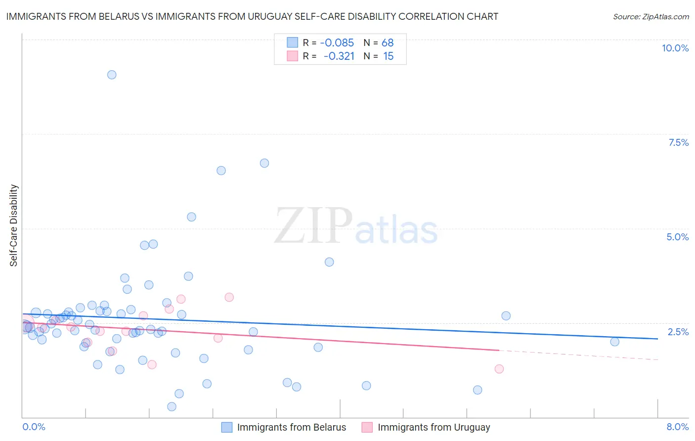 Immigrants from Belarus vs Immigrants from Uruguay Self-Care Disability