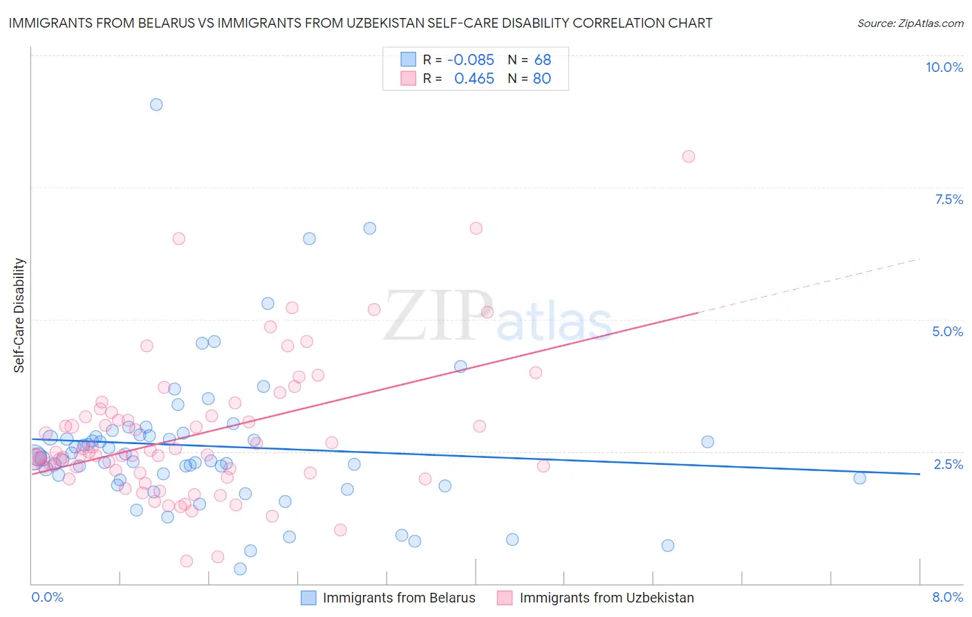 Immigrants from Belarus vs Immigrants from Uzbekistan Self-Care Disability