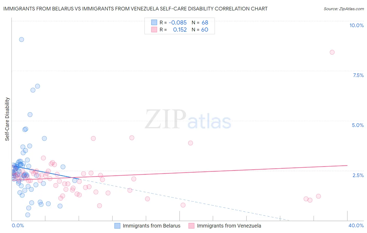 Immigrants from Belarus vs Immigrants from Venezuela Self-Care Disability