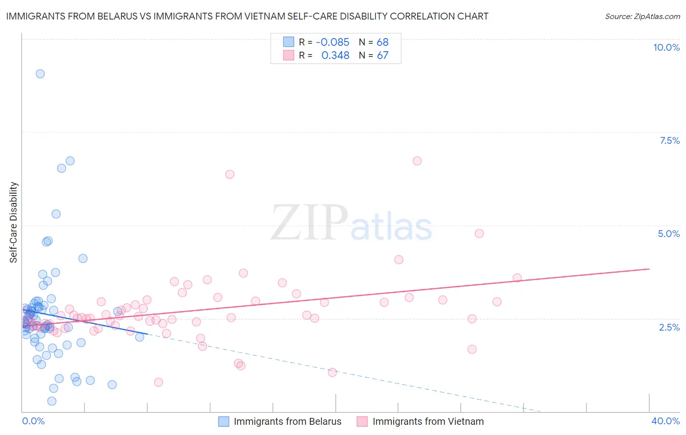 Immigrants from Belarus vs Immigrants from Vietnam Self-Care Disability