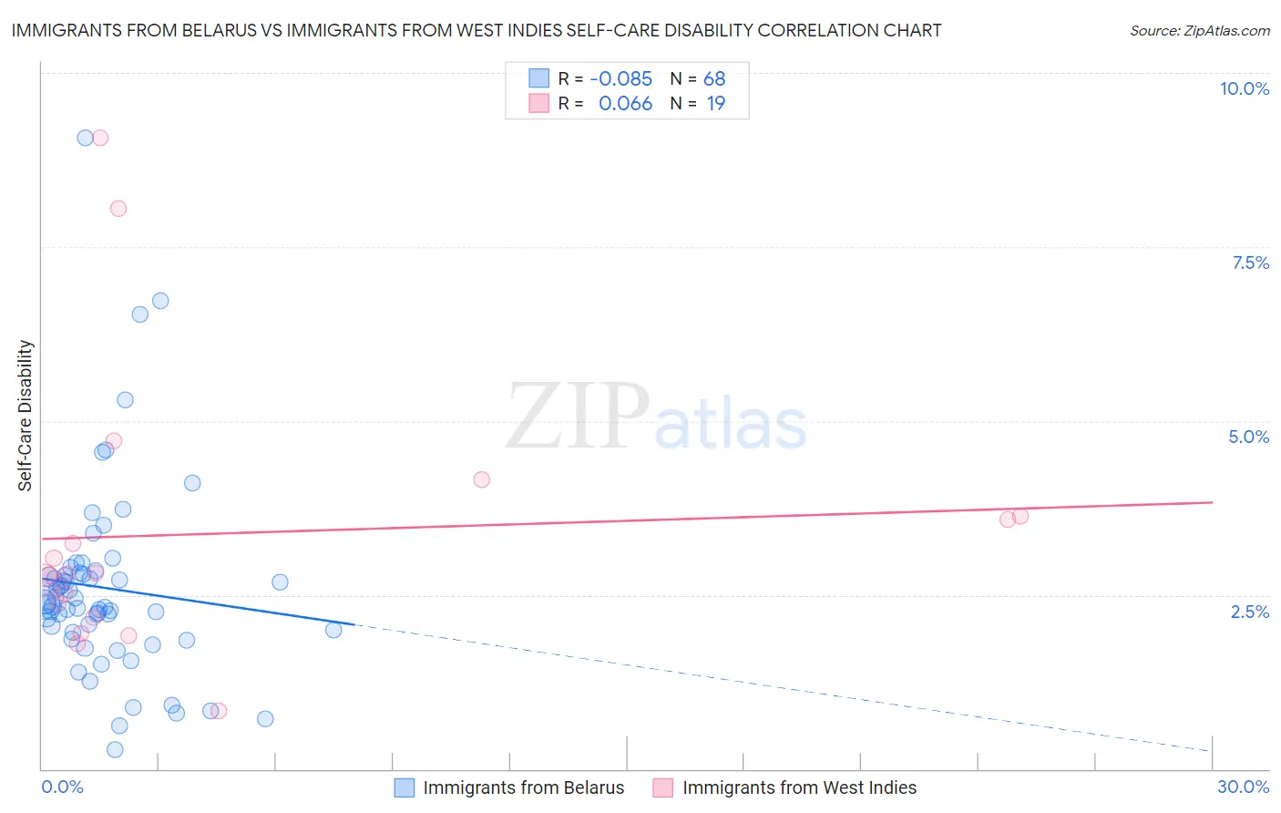 Immigrants from Belarus vs Immigrants from West Indies Self-Care Disability