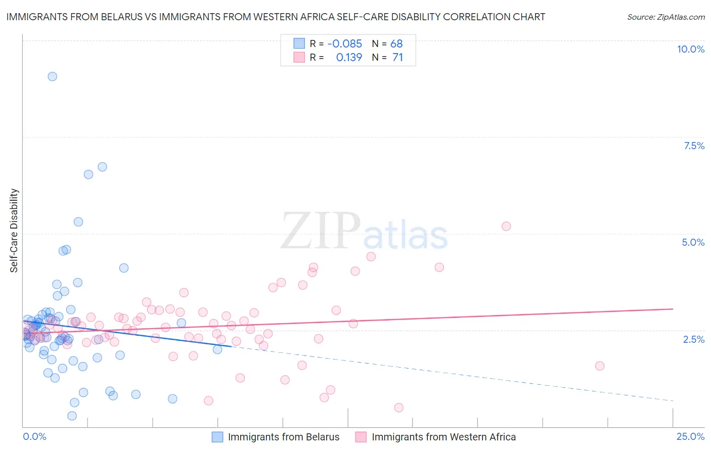 Immigrants from Belarus vs Immigrants from Western Africa Self-Care Disability