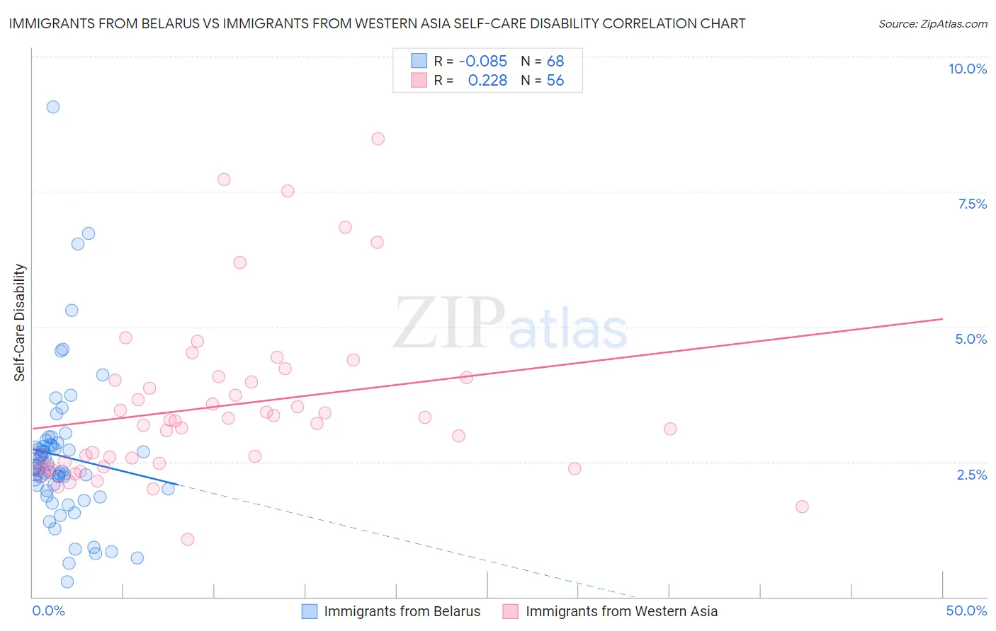 Immigrants from Belarus vs Immigrants from Western Asia Self-Care Disability