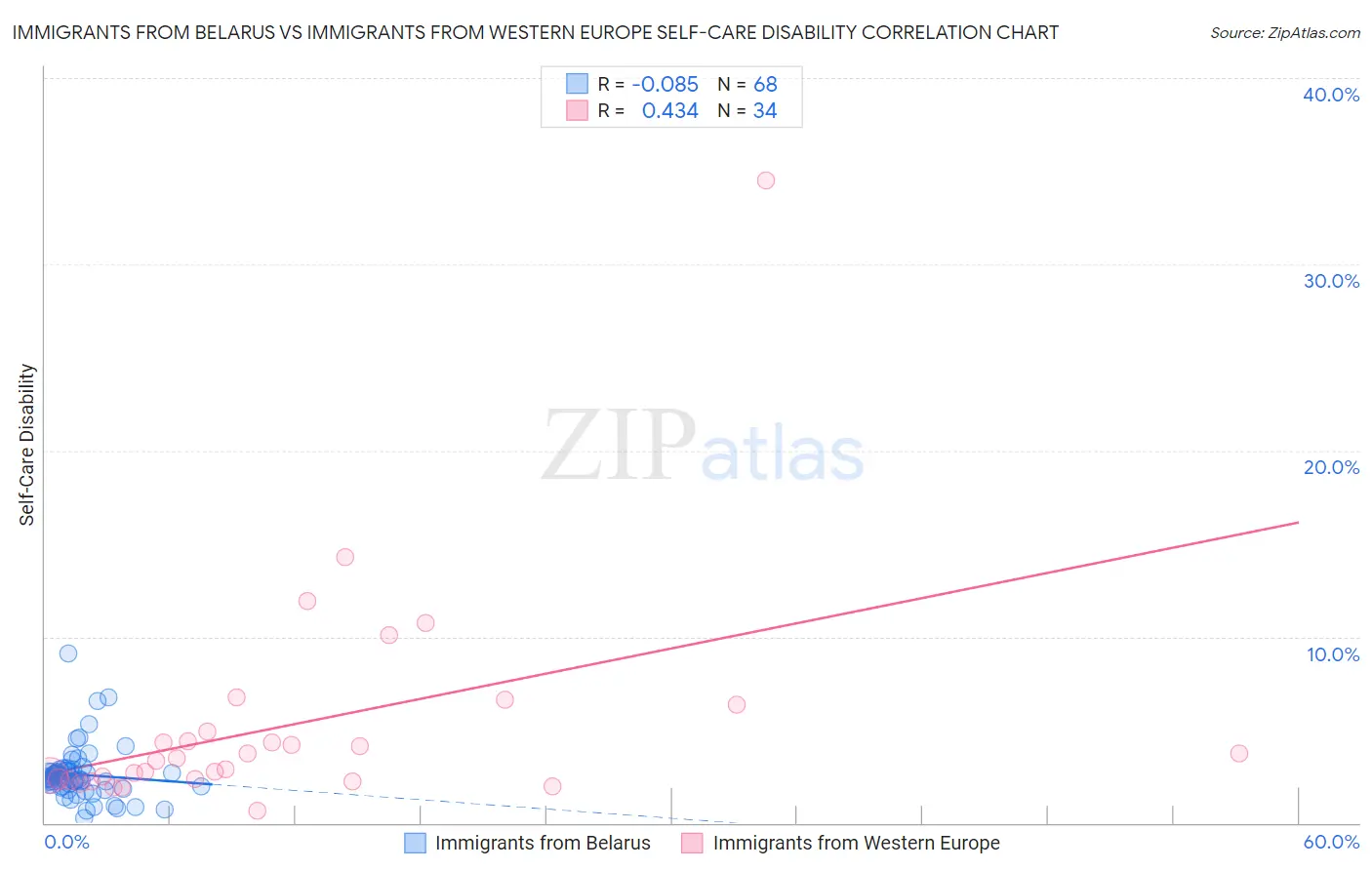 Immigrants from Belarus vs Immigrants from Western Europe Self-Care Disability
