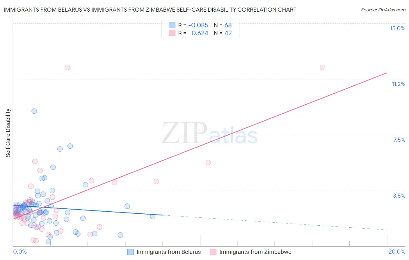 Immigrants from Belarus vs Immigrants from Zimbabwe Self-Care Disability