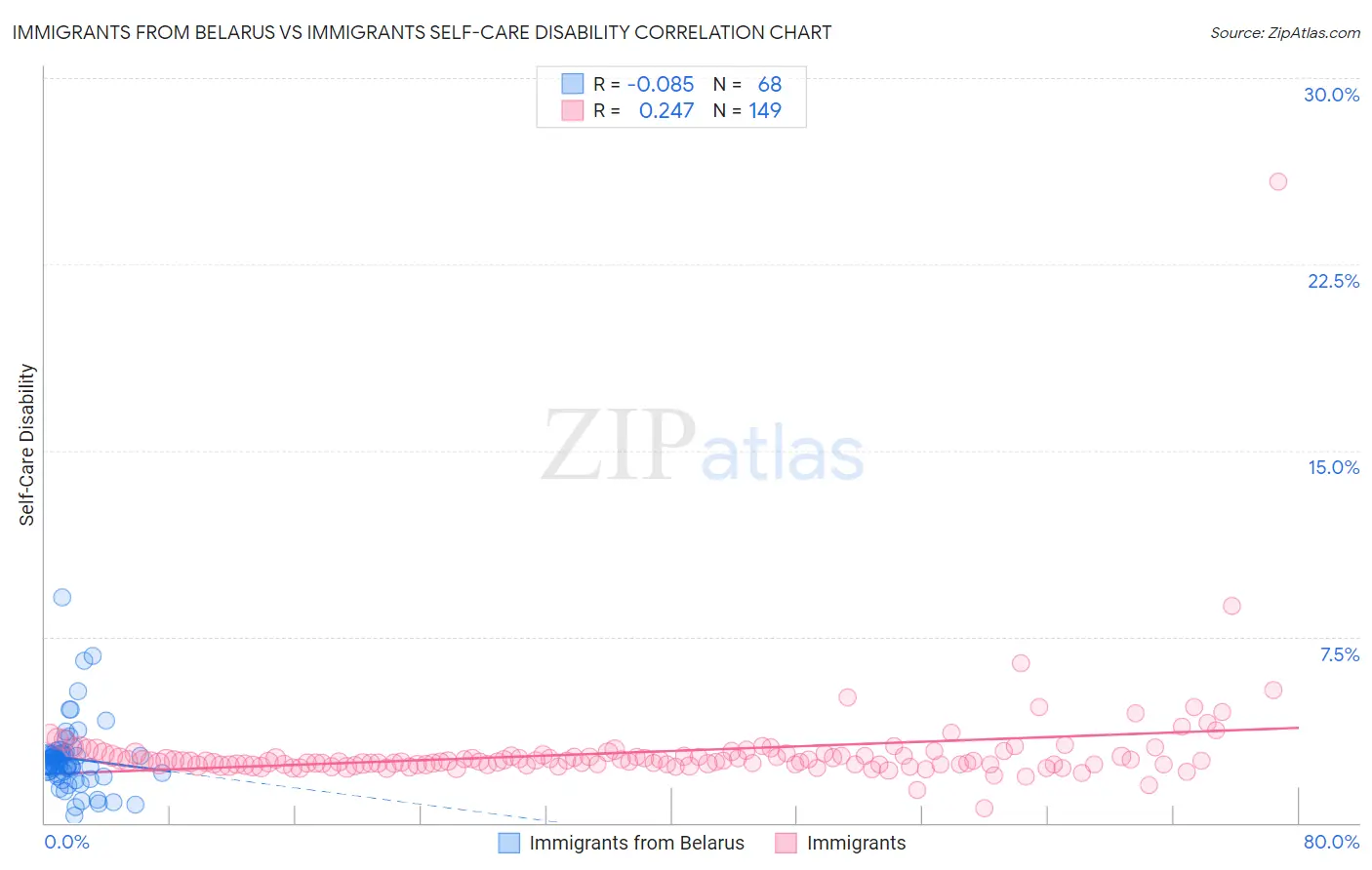 Immigrants from Belarus vs Immigrants Self-Care Disability