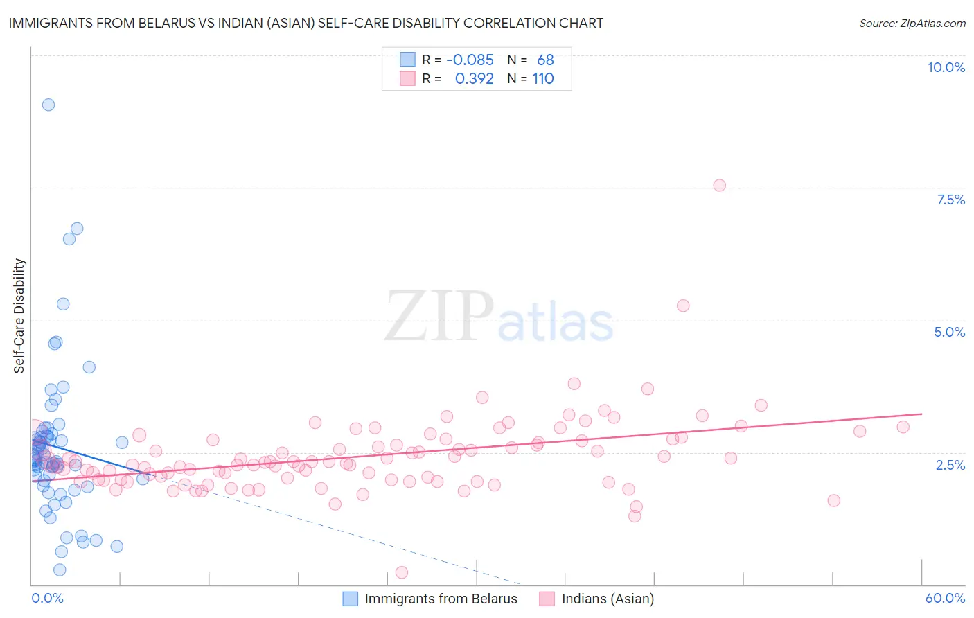 Immigrants from Belarus vs Indian (Asian) Self-Care Disability