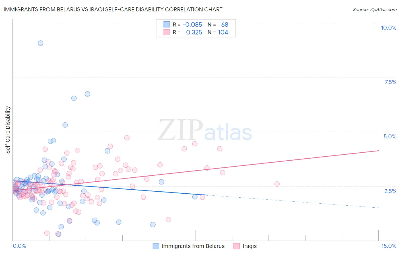 Immigrants from Belarus vs Iraqi Self-Care Disability