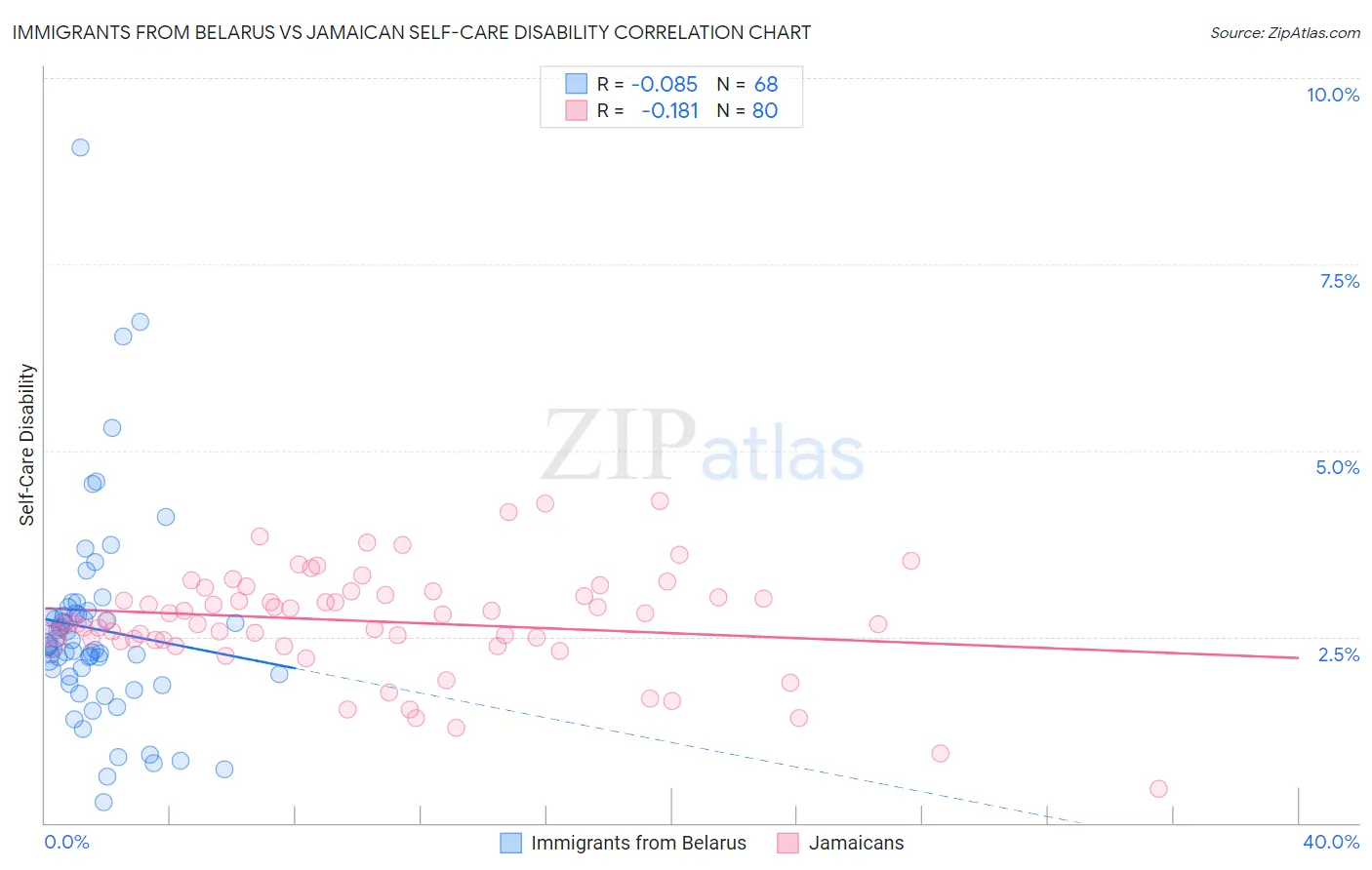 Immigrants from Belarus vs Jamaican Self-Care Disability