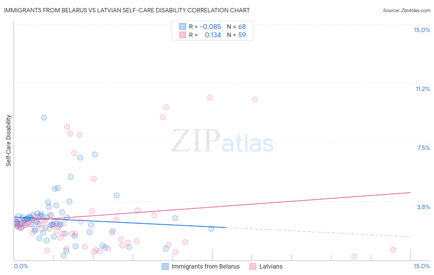 Immigrants from Belarus vs Latvian Self-Care Disability