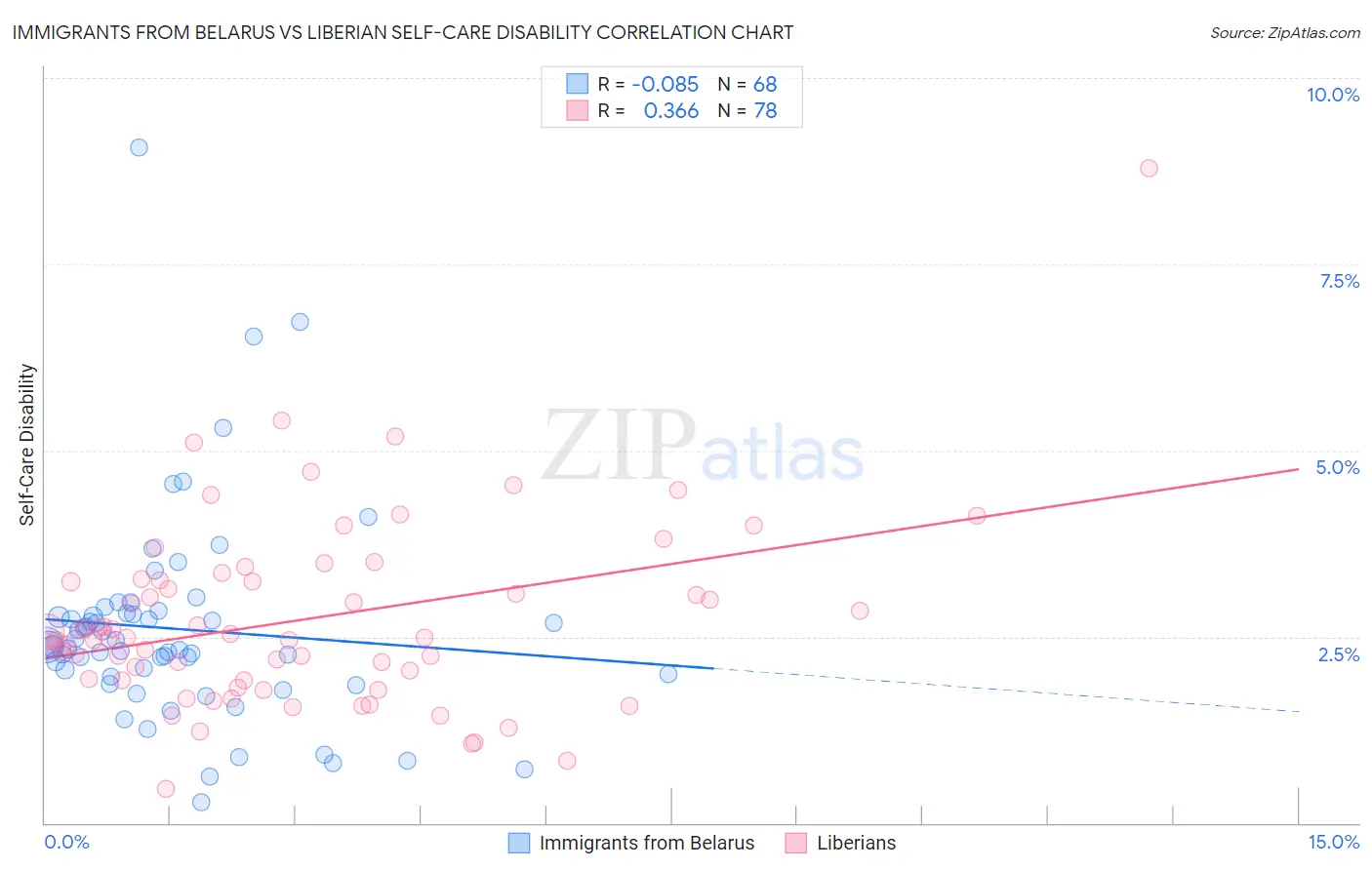 Immigrants from Belarus vs Liberian Self-Care Disability