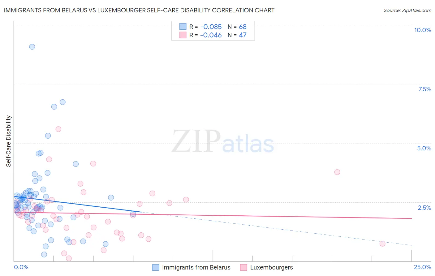 Immigrants from Belarus vs Luxembourger Self-Care Disability