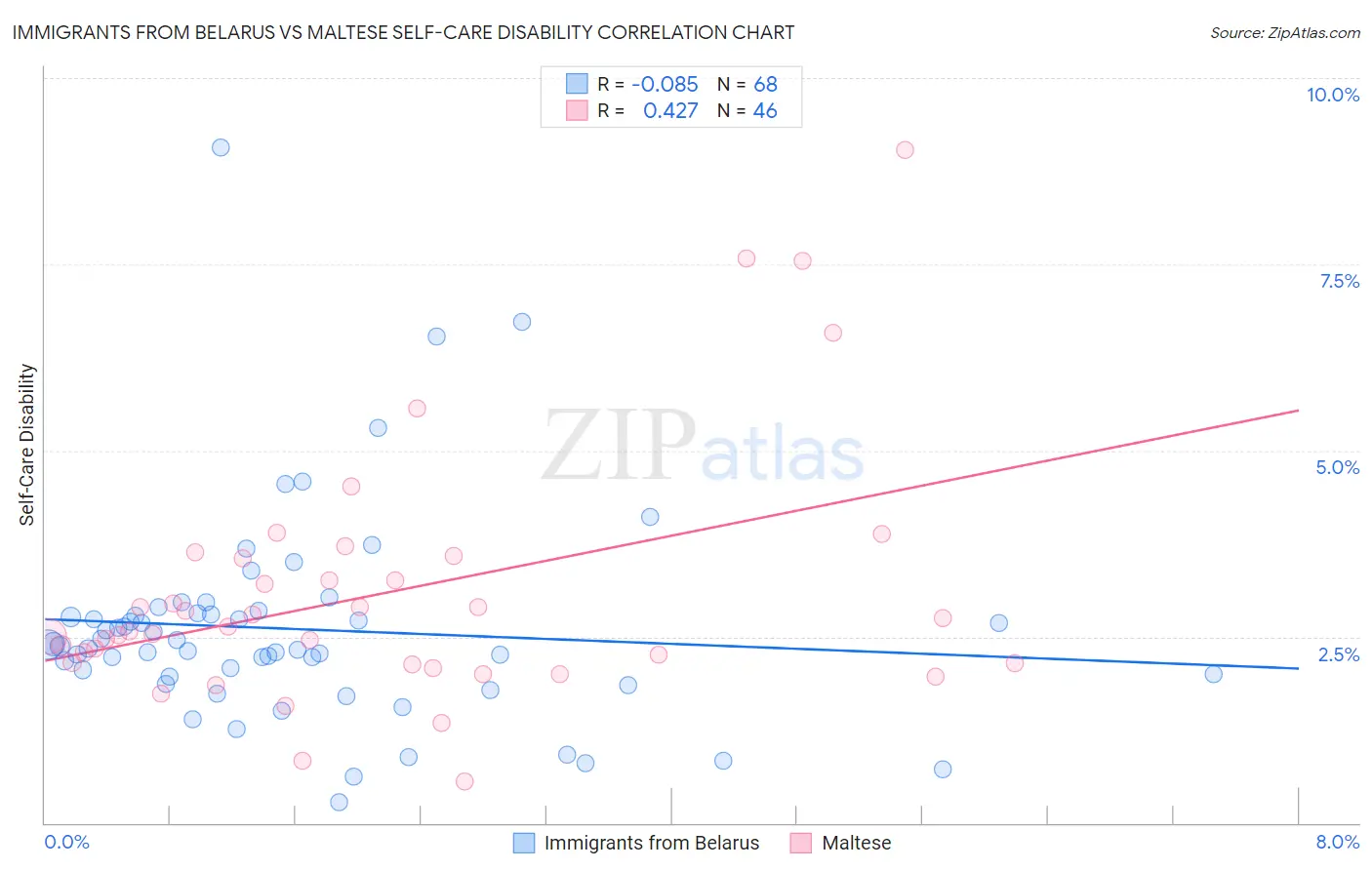 Immigrants from Belarus vs Maltese Self-Care Disability