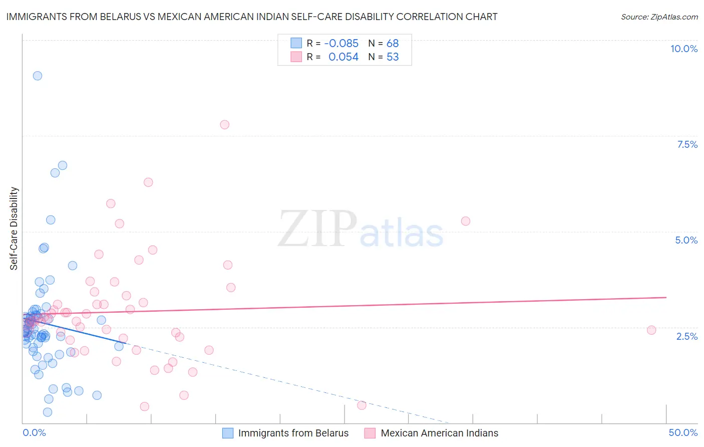 Immigrants from Belarus vs Mexican American Indian Self-Care Disability