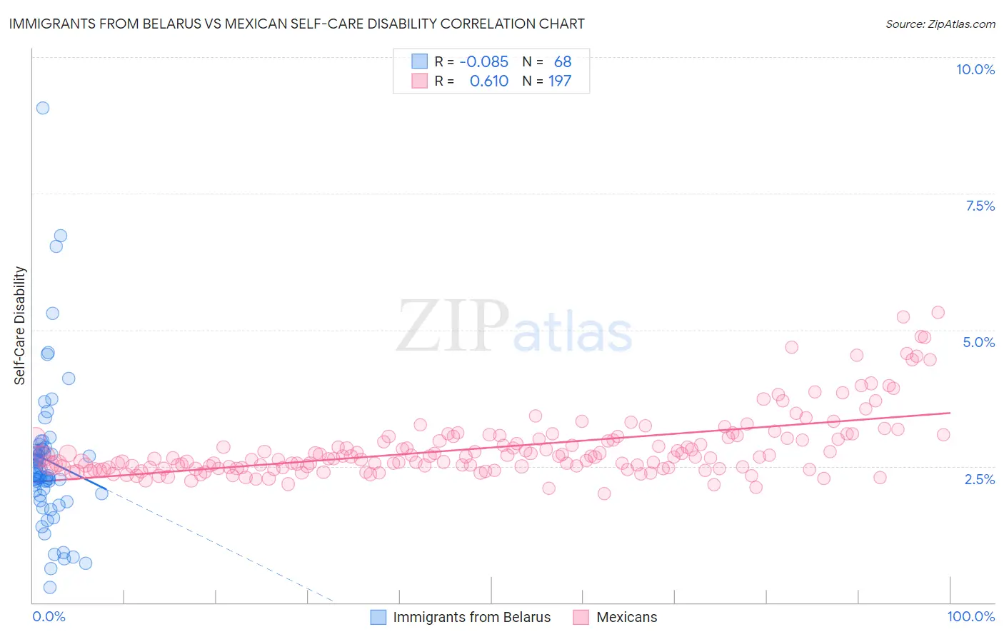 Immigrants from Belarus vs Mexican Self-Care Disability