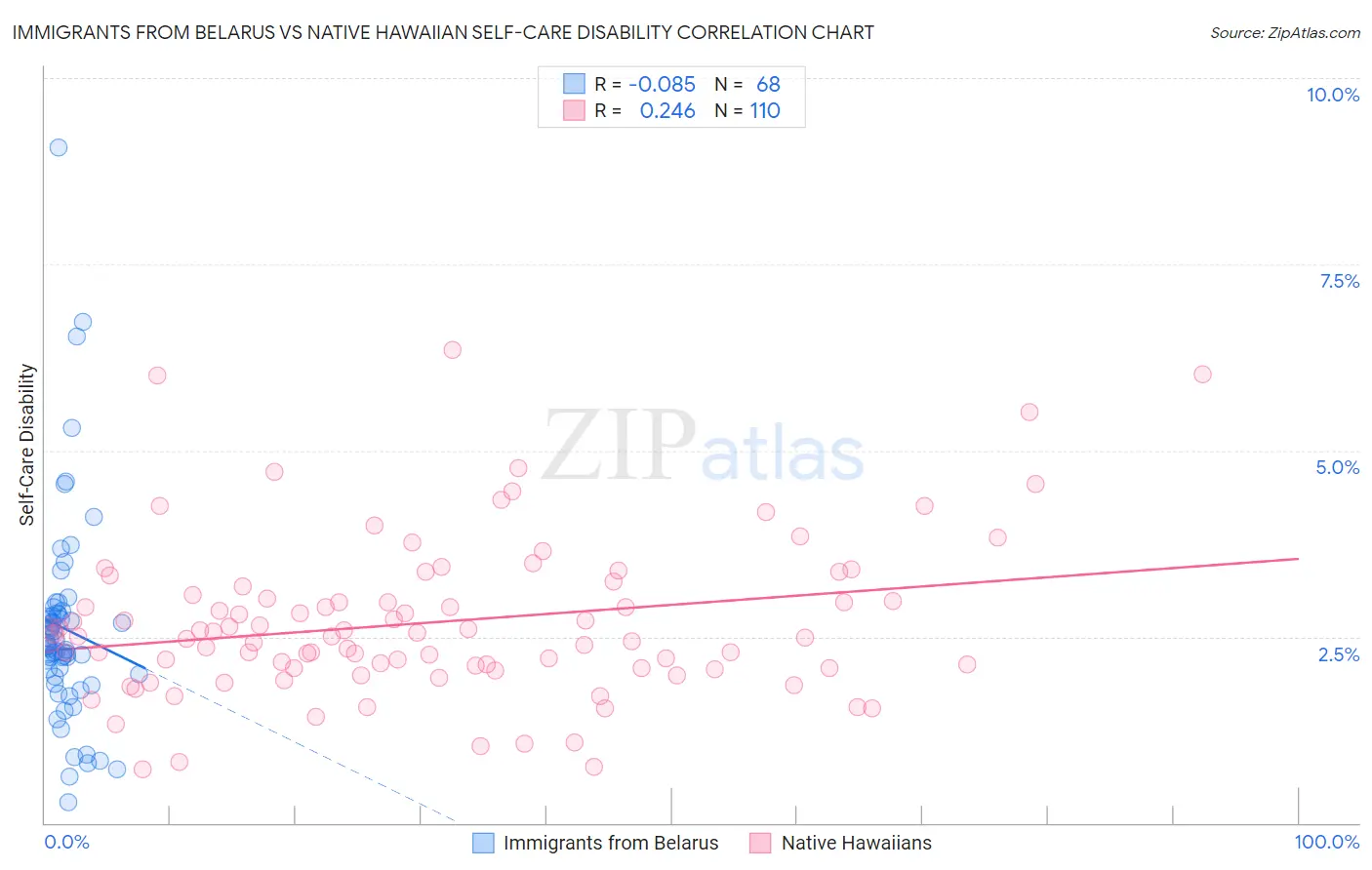 Immigrants from Belarus vs Native Hawaiian Self-Care Disability