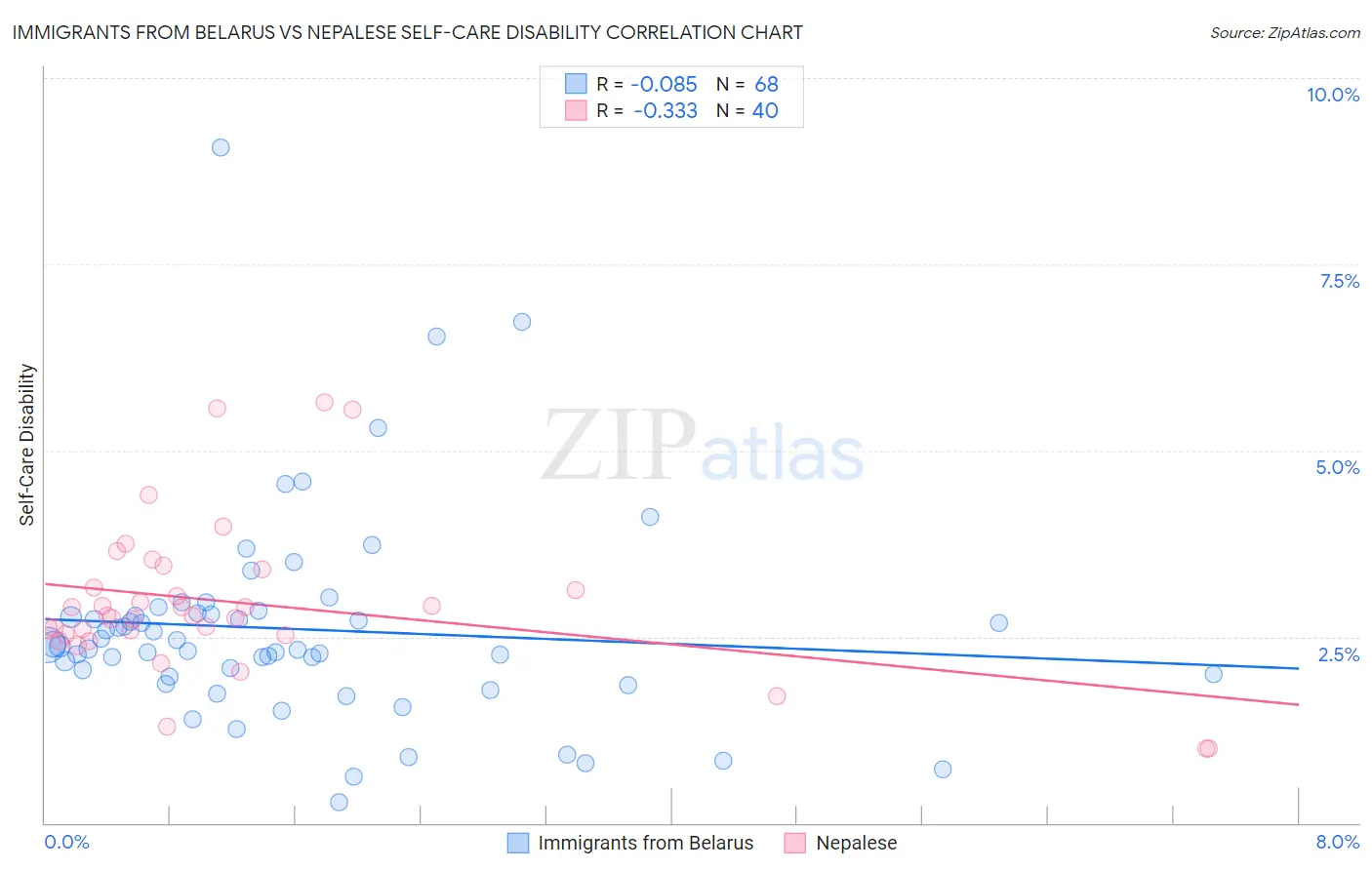 Immigrants from Belarus vs Nepalese Self-Care Disability