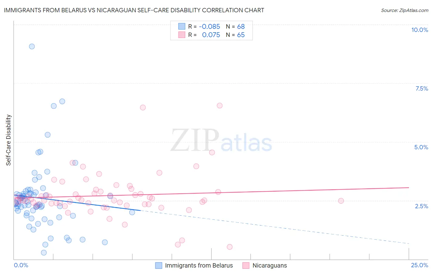 Immigrants from Belarus vs Nicaraguan Self-Care Disability