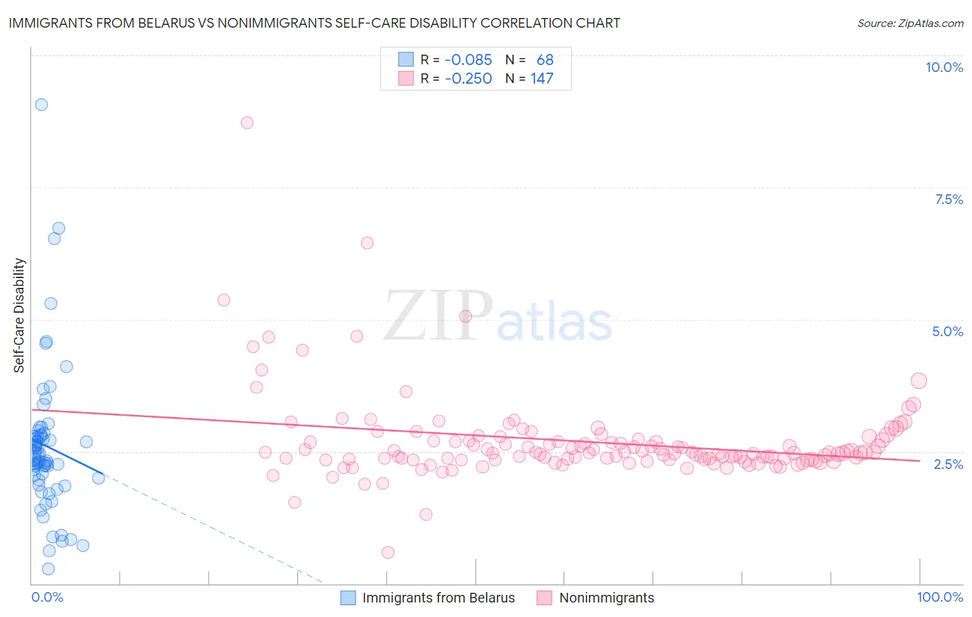 Immigrants from Belarus vs Nonimmigrants Self-Care Disability