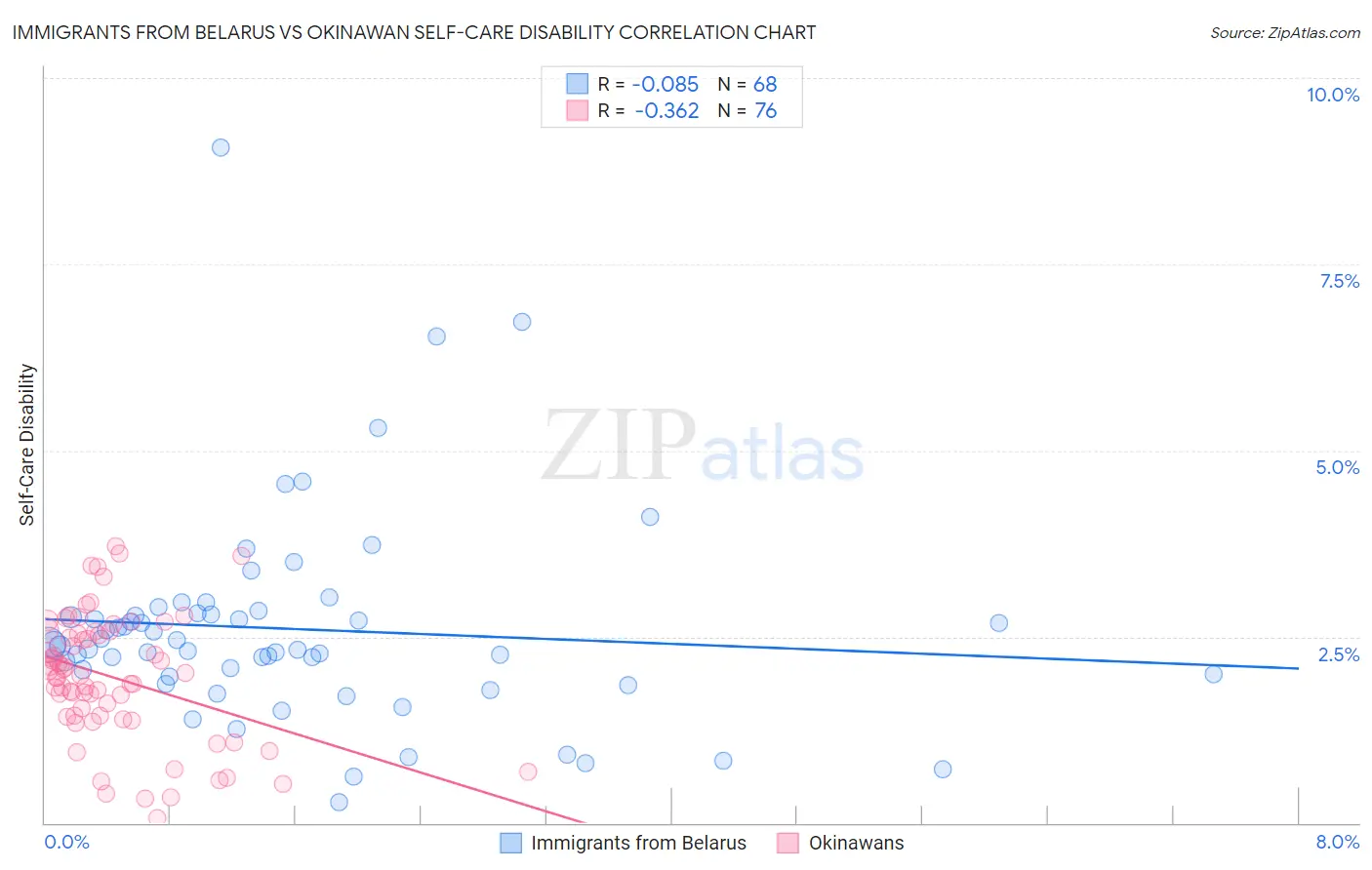 Immigrants from Belarus vs Okinawan Self-Care Disability