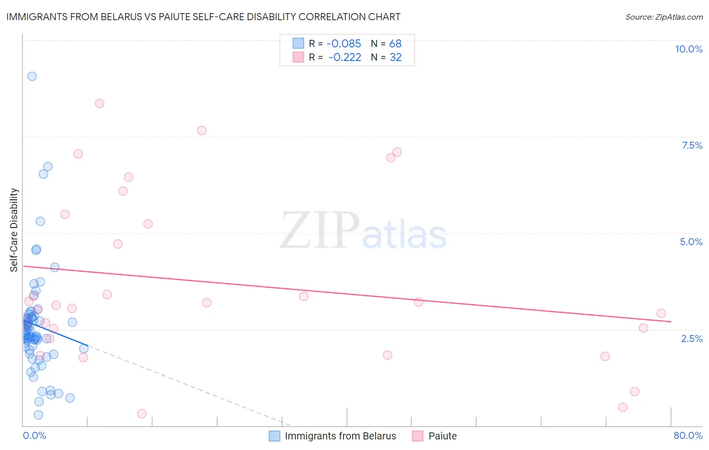 Immigrants from Belarus vs Paiute Self-Care Disability