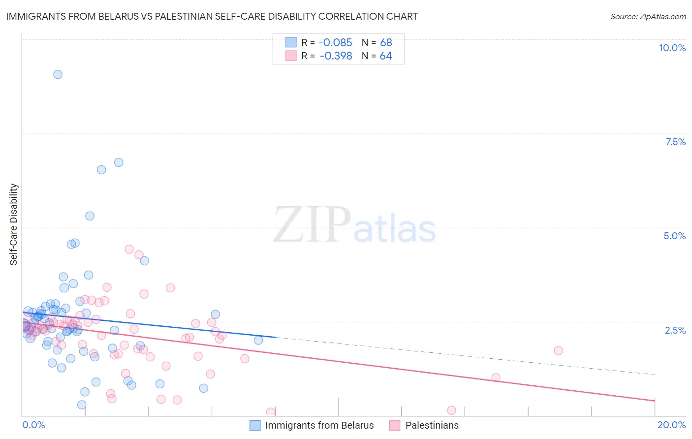 Immigrants from Belarus vs Palestinian Self-Care Disability
