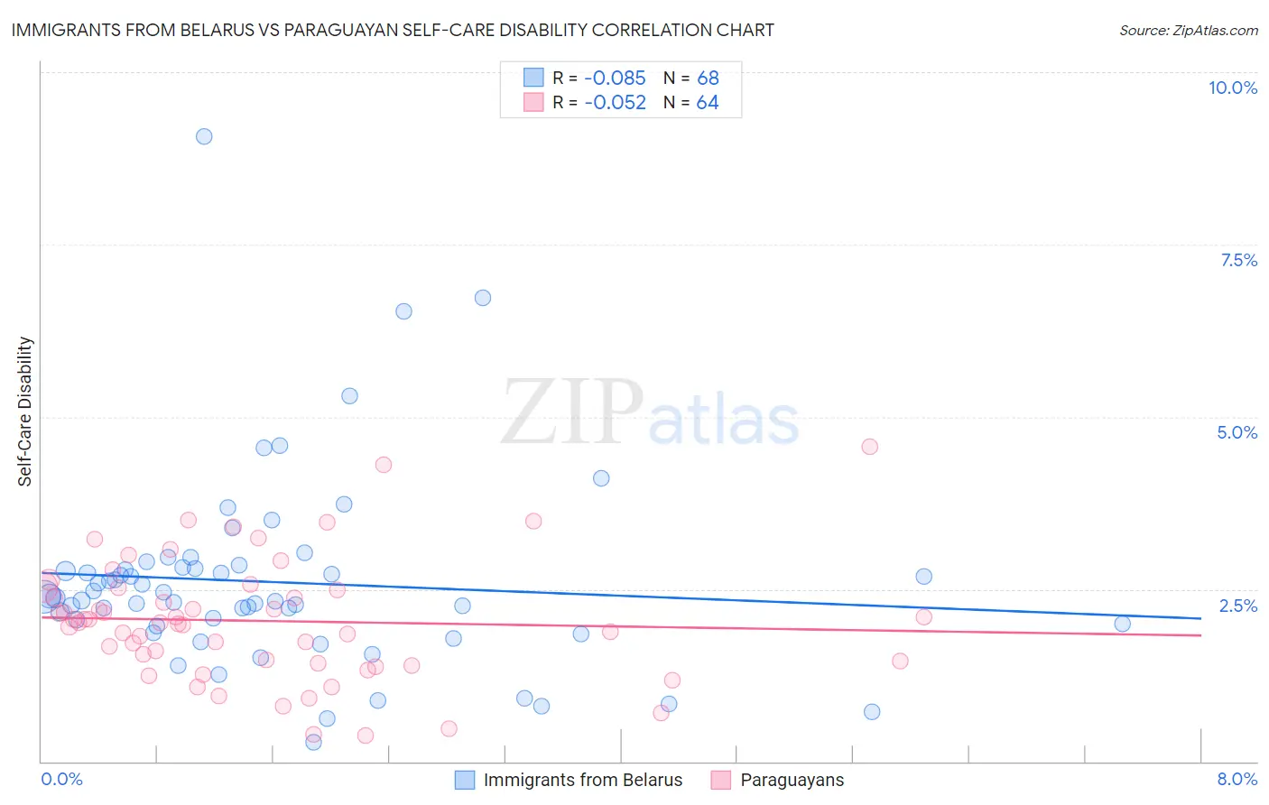 Immigrants from Belarus vs Paraguayan Self-Care Disability