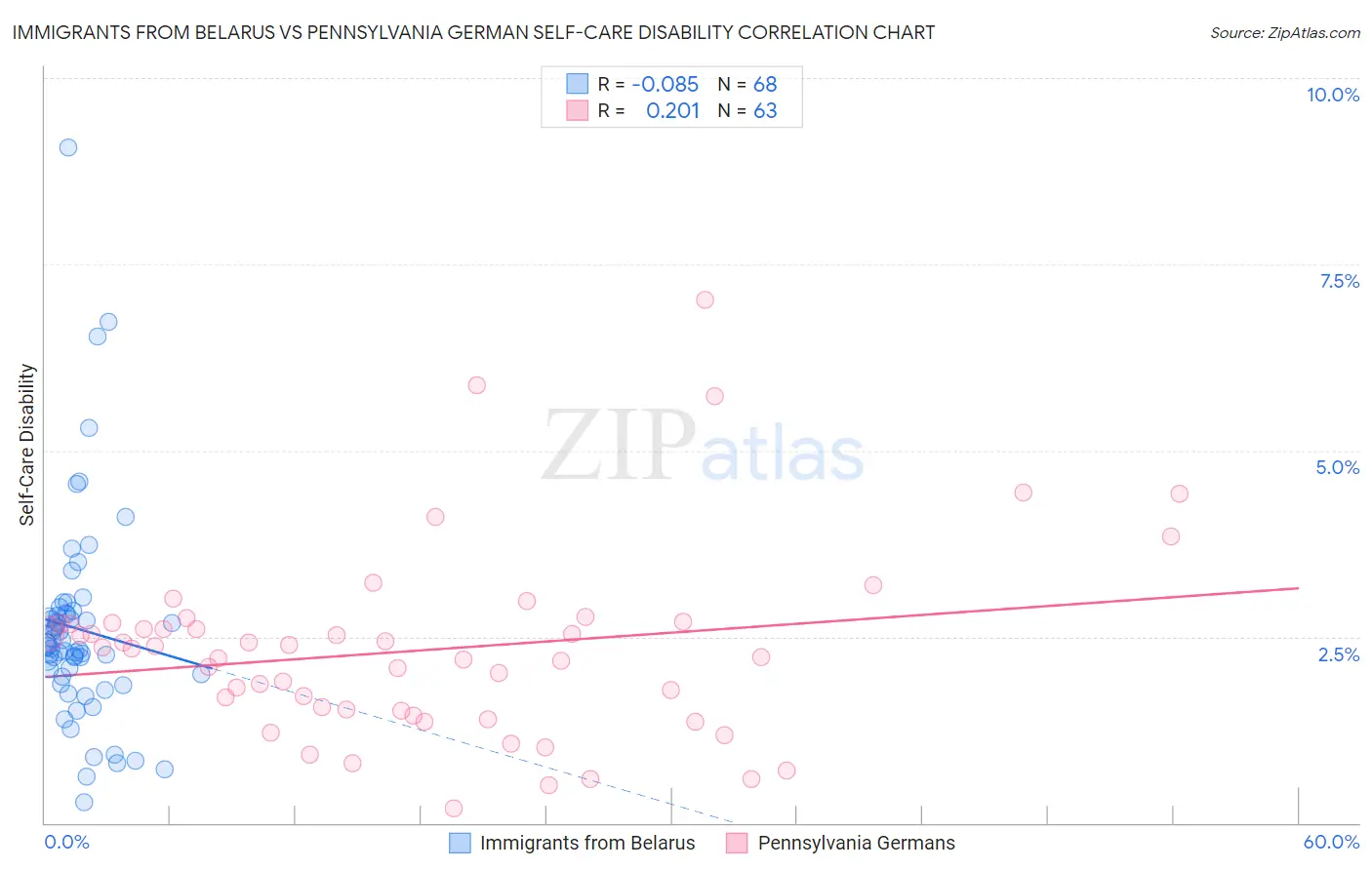 Immigrants from Belarus vs Pennsylvania German Self-Care Disability