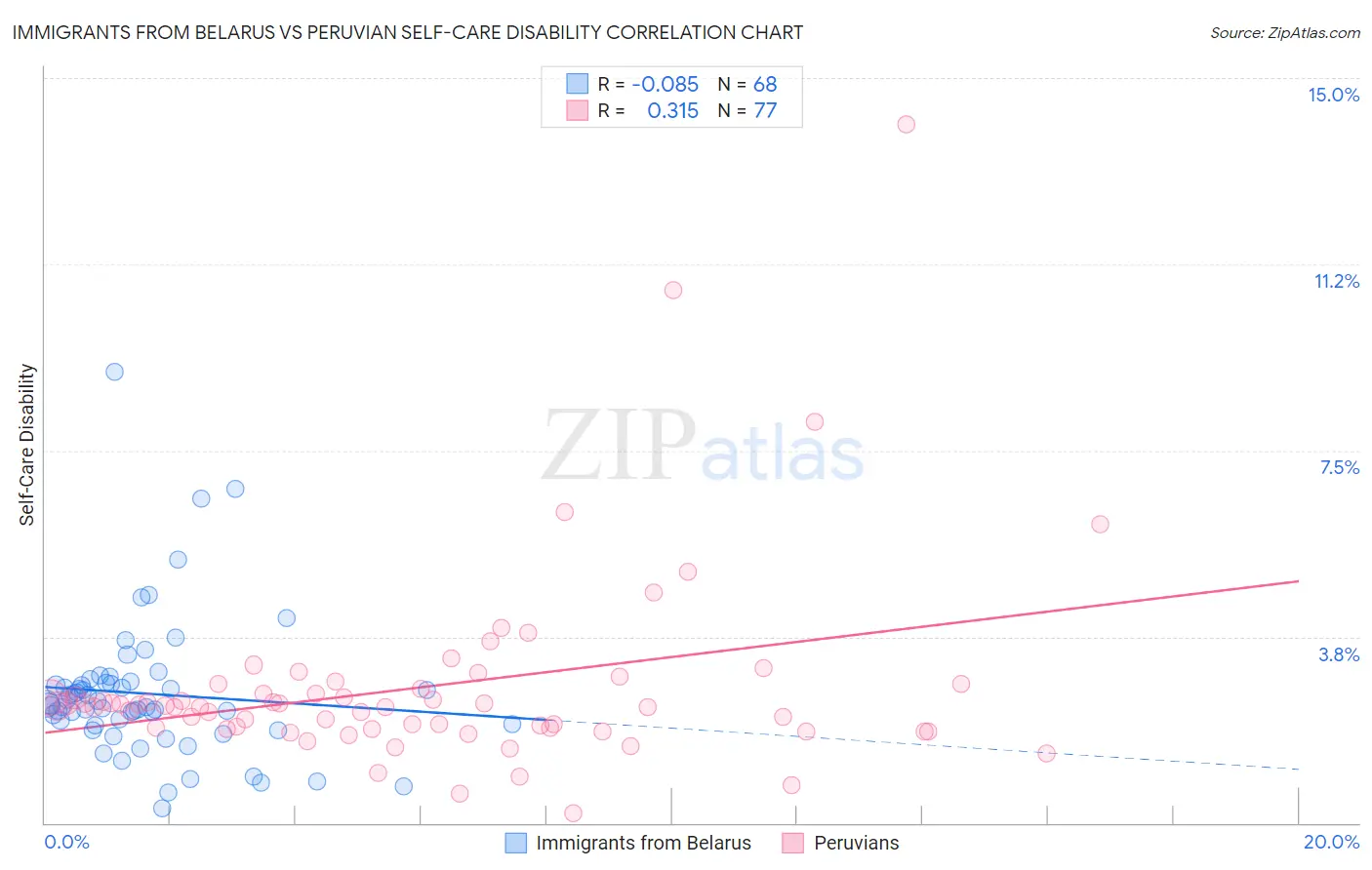 Immigrants from Belarus vs Peruvian Self-Care Disability