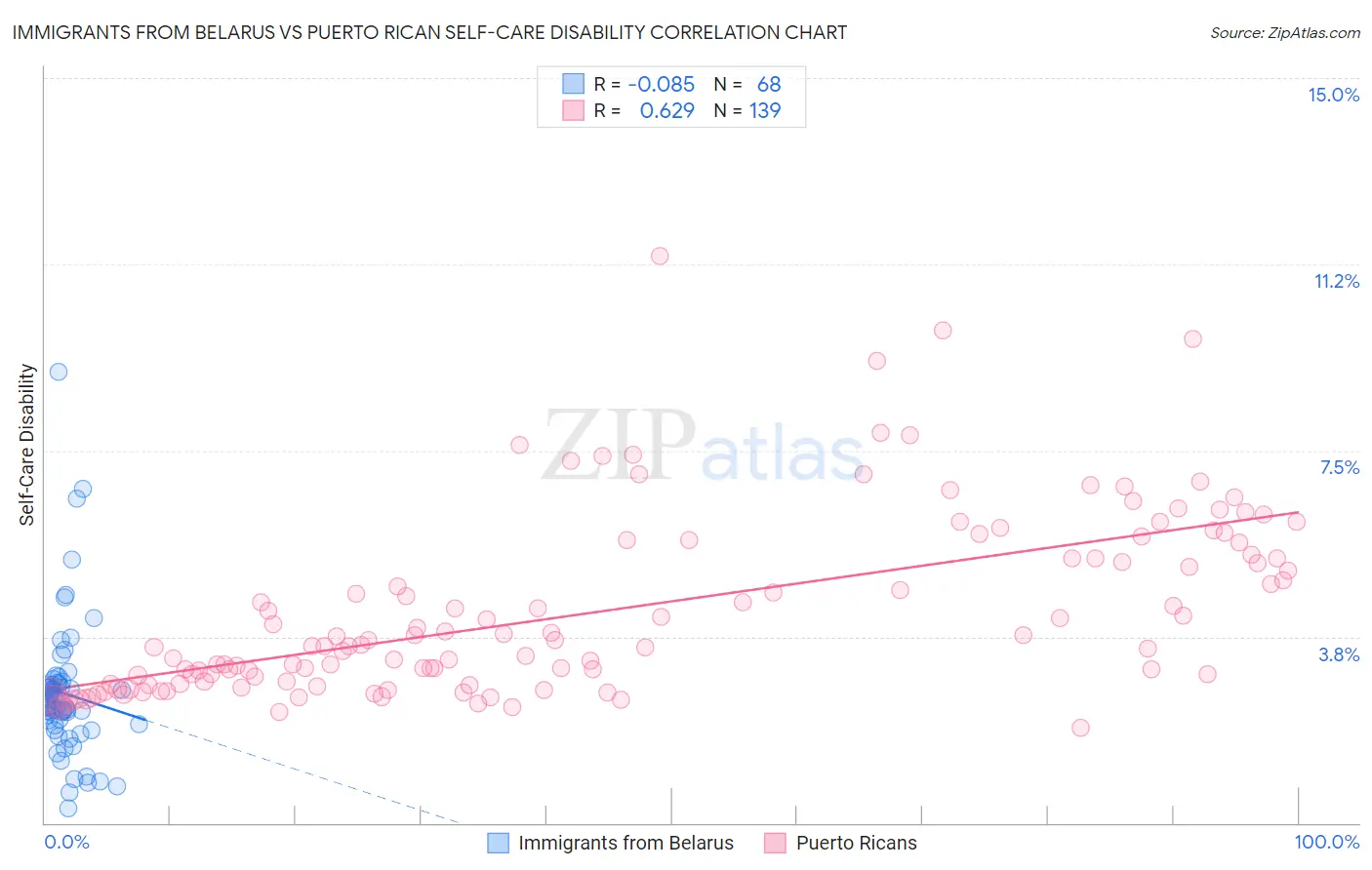 Immigrants from Belarus vs Puerto Rican Self-Care Disability