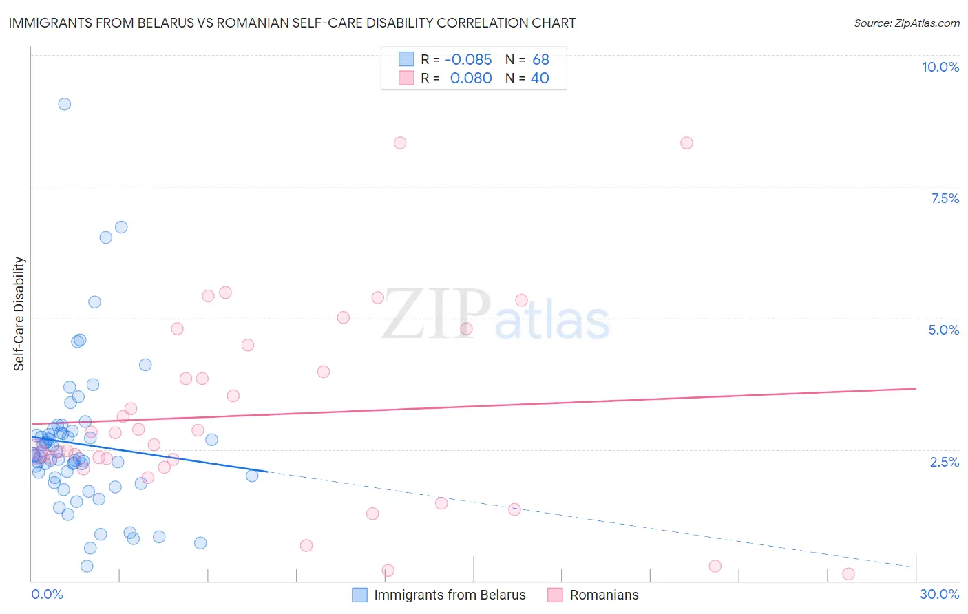 Immigrants from Belarus vs Romanian Self-Care Disability