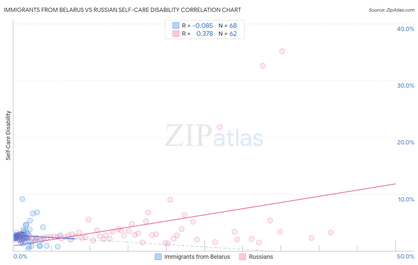 Immigrants from Belarus vs Russian Self-Care Disability