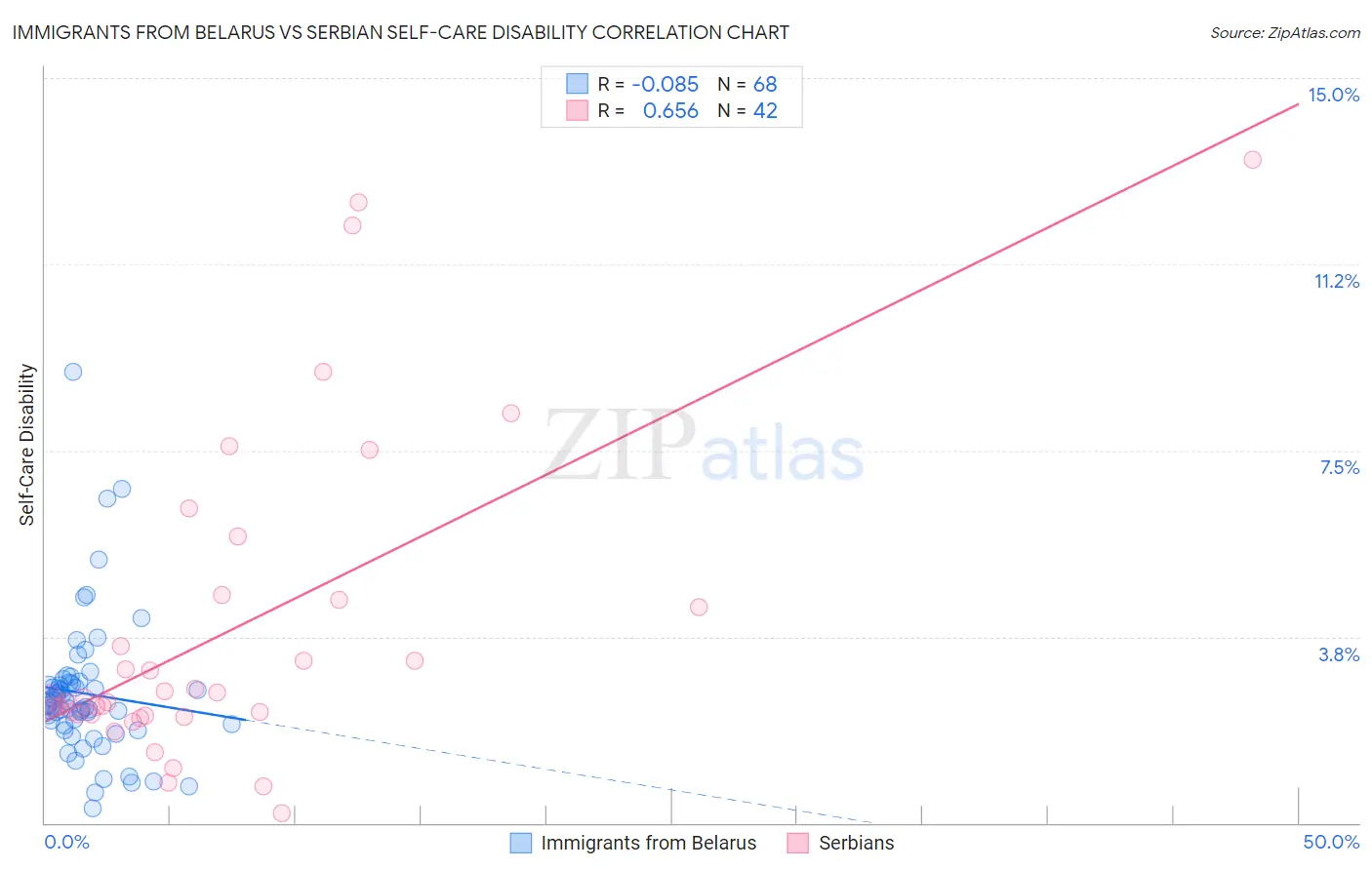 Immigrants from Belarus vs Serbian Self-Care Disability