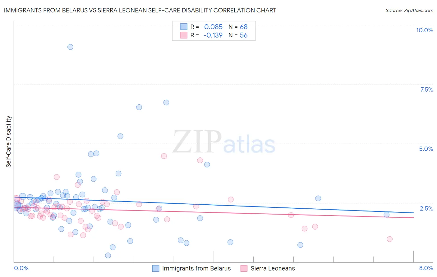 Immigrants from Belarus vs Sierra Leonean Self-Care Disability