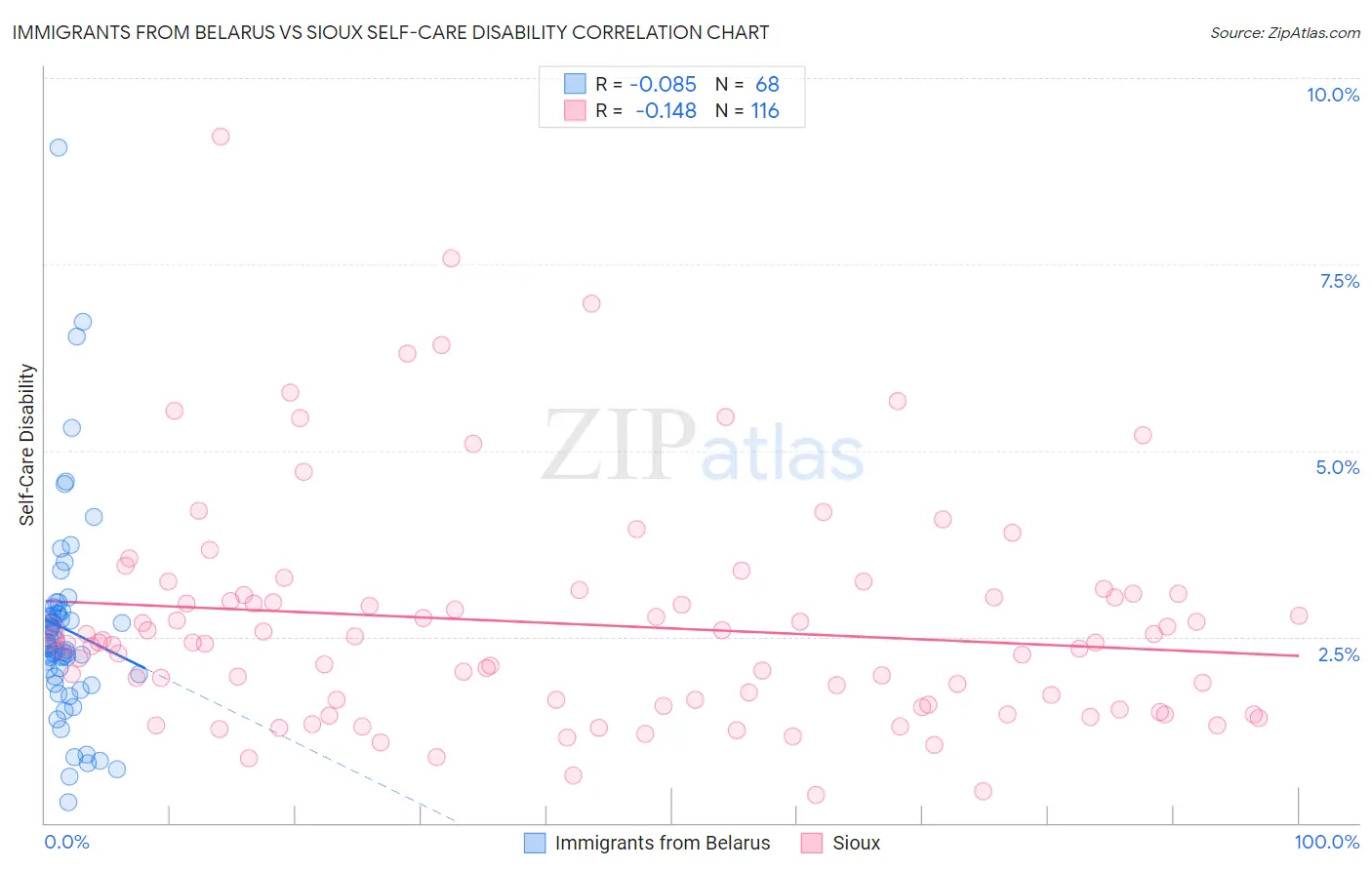 Immigrants from Belarus vs Sioux Self-Care Disability