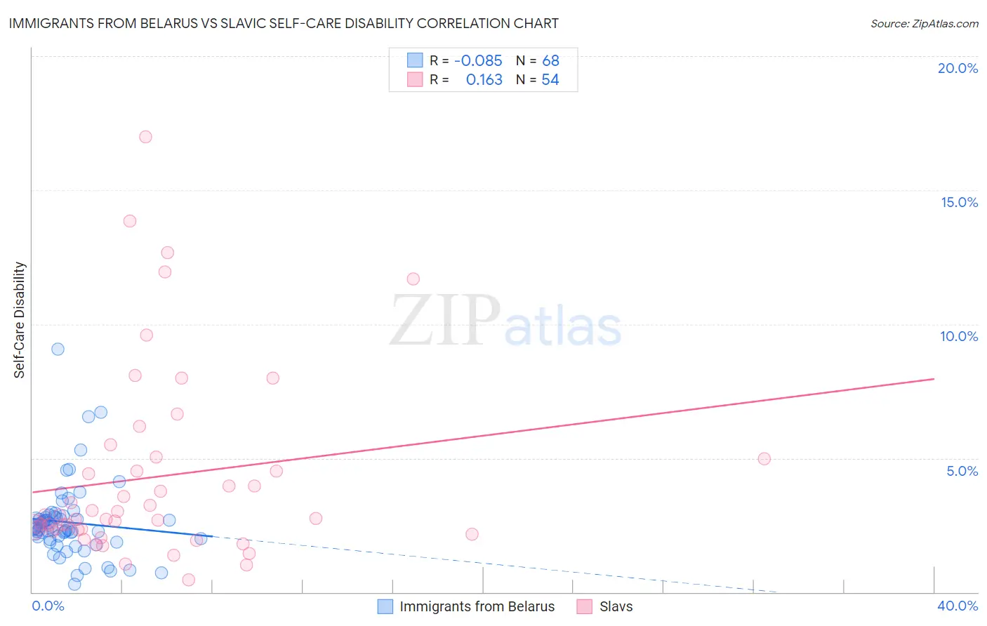 Immigrants from Belarus vs Slavic Self-Care Disability