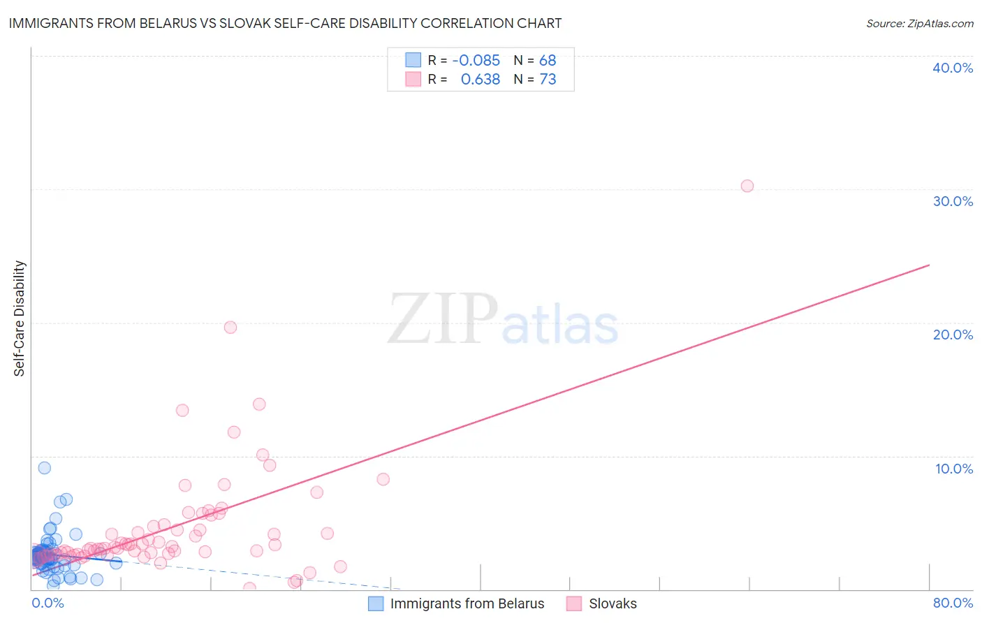 Immigrants from Belarus vs Slovak Self-Care Disability