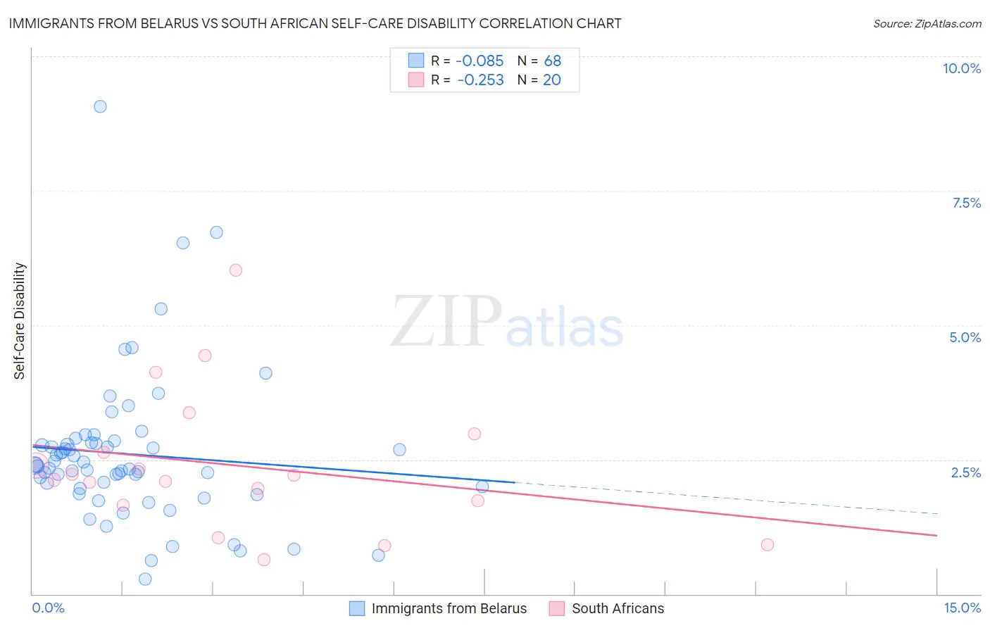 Immigrants from Belarus vs South African Self-Care Disability